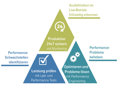 Application Performance Management im Überblick